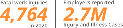 Fatal work injuries are 4764 in 2020 employers reported 2.7m injury and illness cases